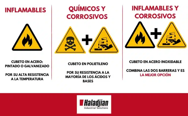 Tabla de materiales de cubetos de retención