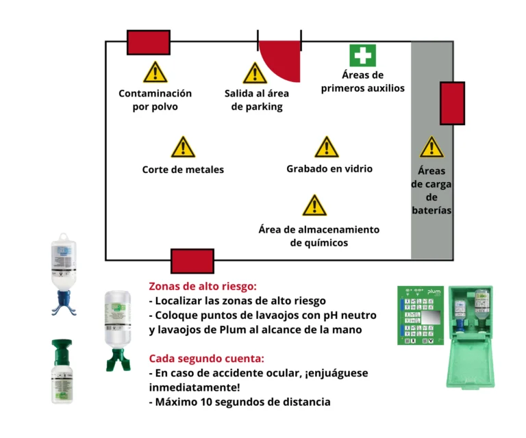 Plano y descripción lavaojos