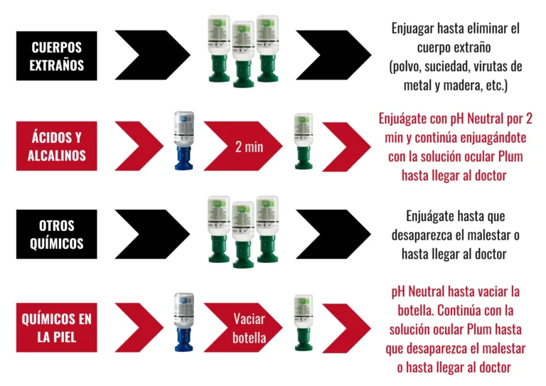 Tabla de uso del lavaojos portátil