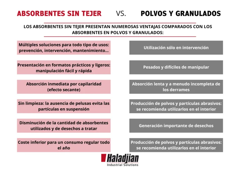 Tabla comparativa de absorbentes contra polvos y granulados