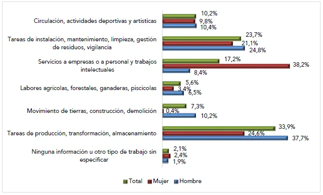 Grafico Tipo Trabajo Materializacion Sexo