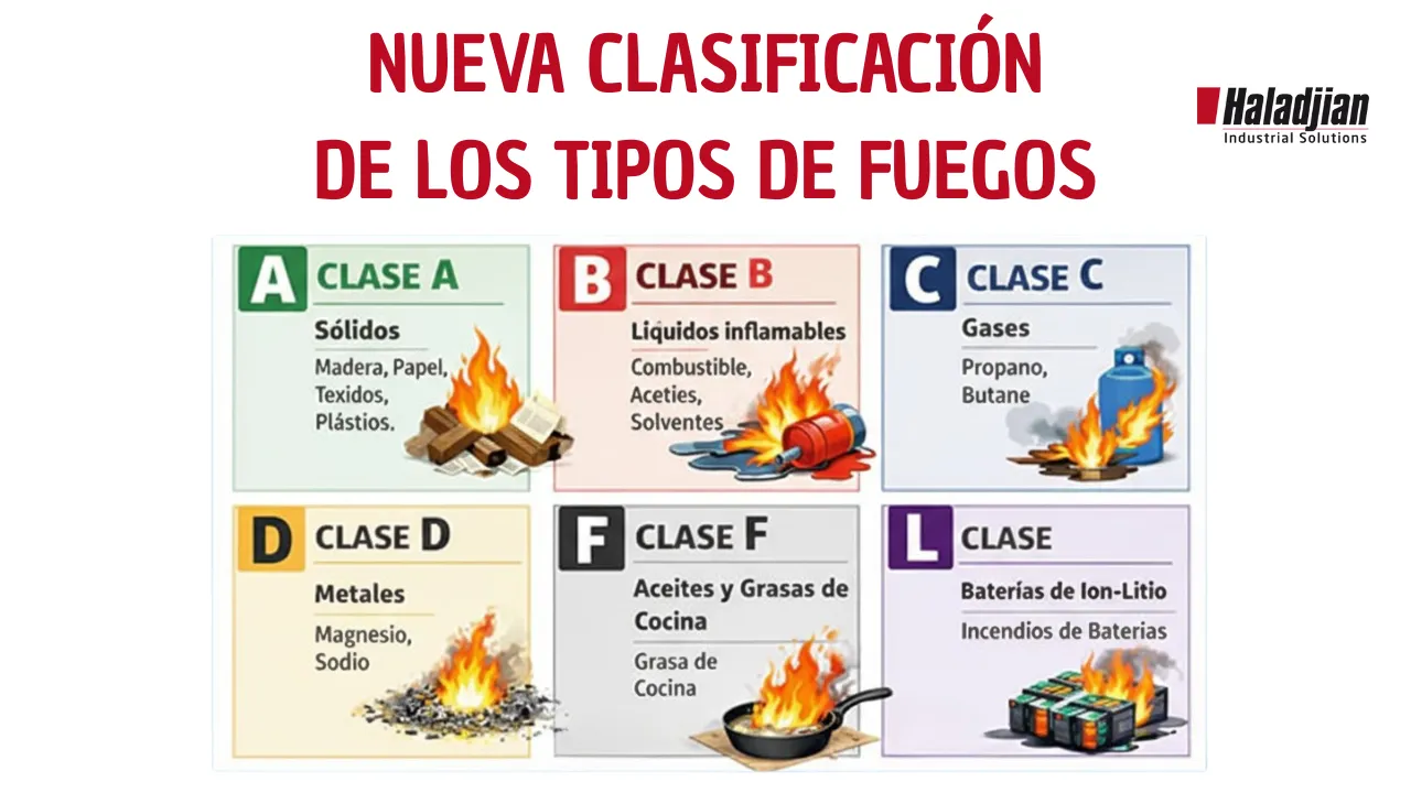 Tipos de fuego ISO 3941